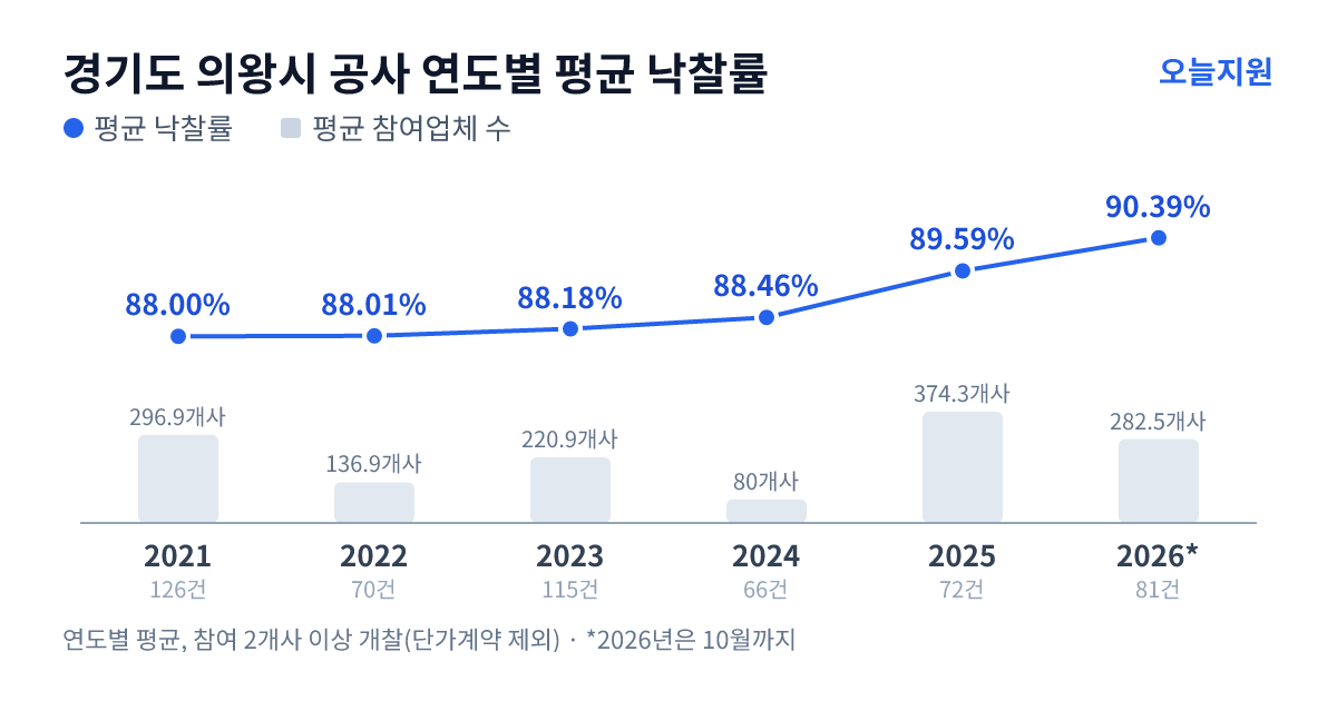 경기도 의왕시 공사 연도별 평균 낙찰률과 평균 참여업체 수 — 2021년 88.00%·297개사, 2022년 88.01%·137개사, 2023년 88.18%·221개사, 2024년 88.46%·80개사, 2025년 89.59%·374개사, 2026년 90.39%·283개사