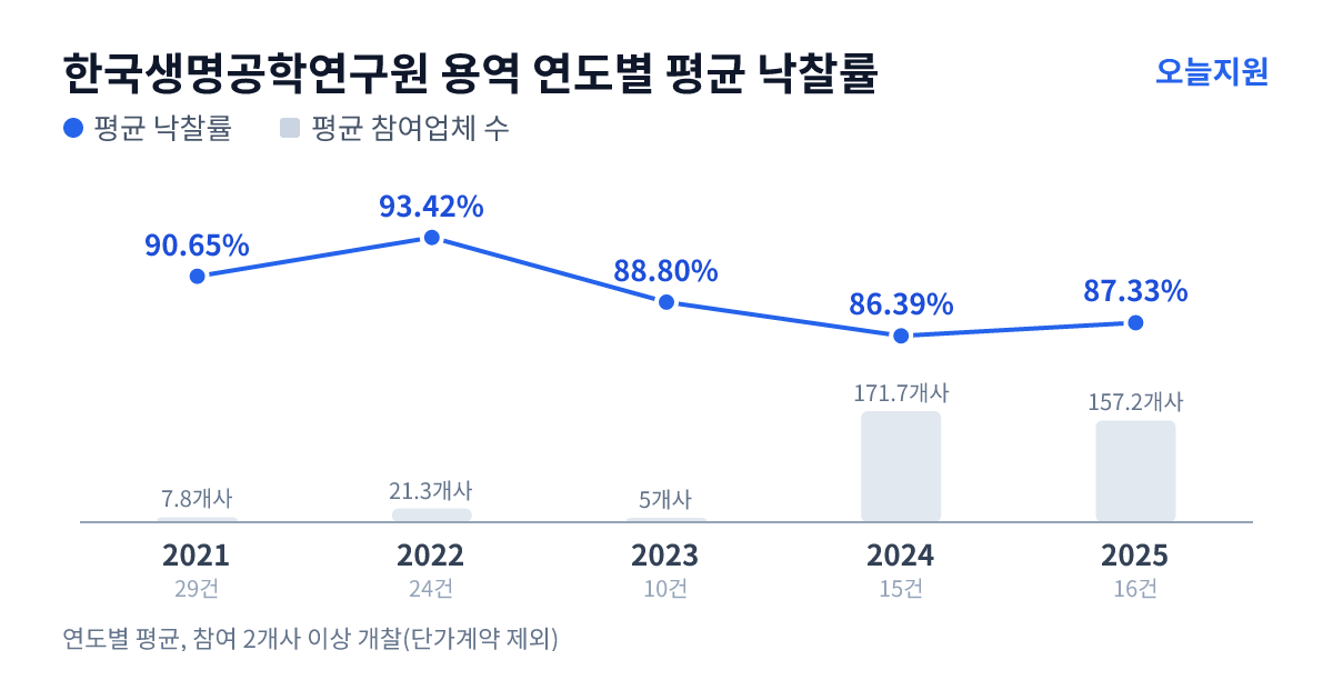 한국생명공학연구원 용역 연도별 평균 낙찰률과 평균 참여업체 수 — 2021년 90.65%·8개사, 2022년 93.42%·21개사, 2023년 88.80%·5개사, 2024년 86.39%·172개사, 2025년 87.33%·157개사