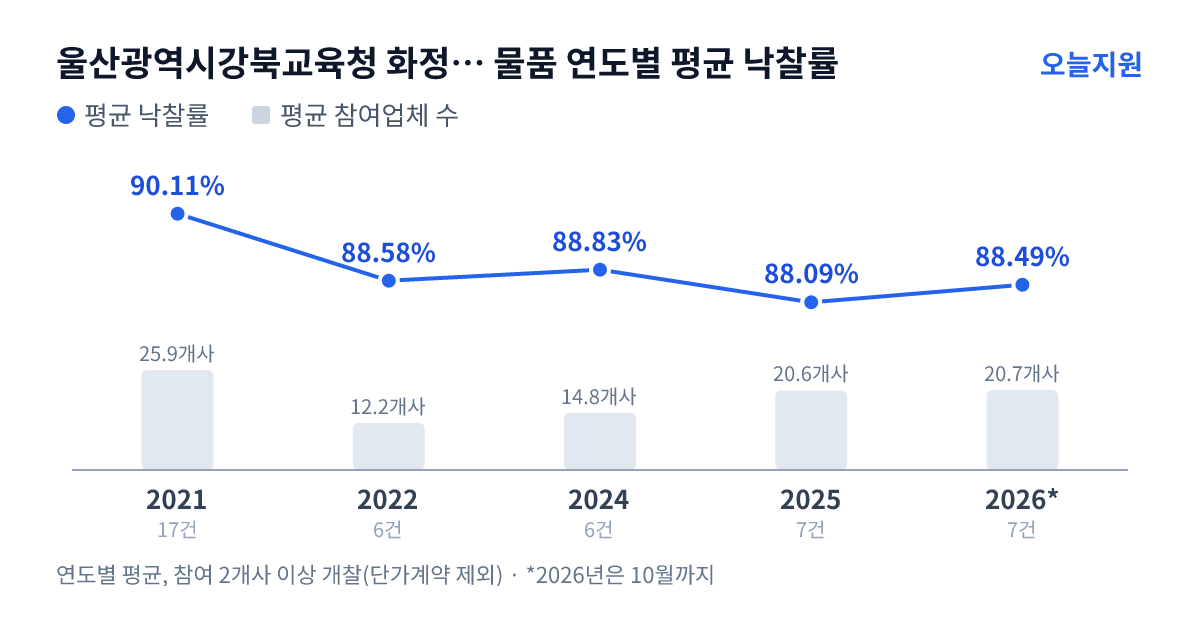 울산광역시강북교육청 화정초등학교 물품 연도별 평균 낙찰률과 평균 참여업체 수 — 2021년 90.11%·26개사, 2022년 88.58%·12개사, 2024년 88.83%·15개사, 2025년 88.09%·21개사, 2026년 88.49%·21개사