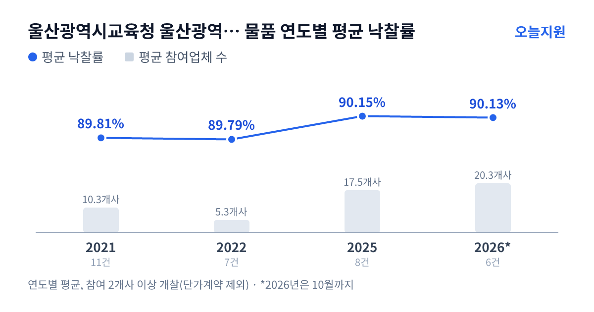 울산광역시교육청 울산광역시강북교육청 이화초등학교 물품 연도별 평균 낙찰률과 평균 참여업체 수 — 2021년 89.81%·10개사, 2022년 89.79%·5개사, 2025년 90.15%·18개사, 2026년 90.13%·20개사