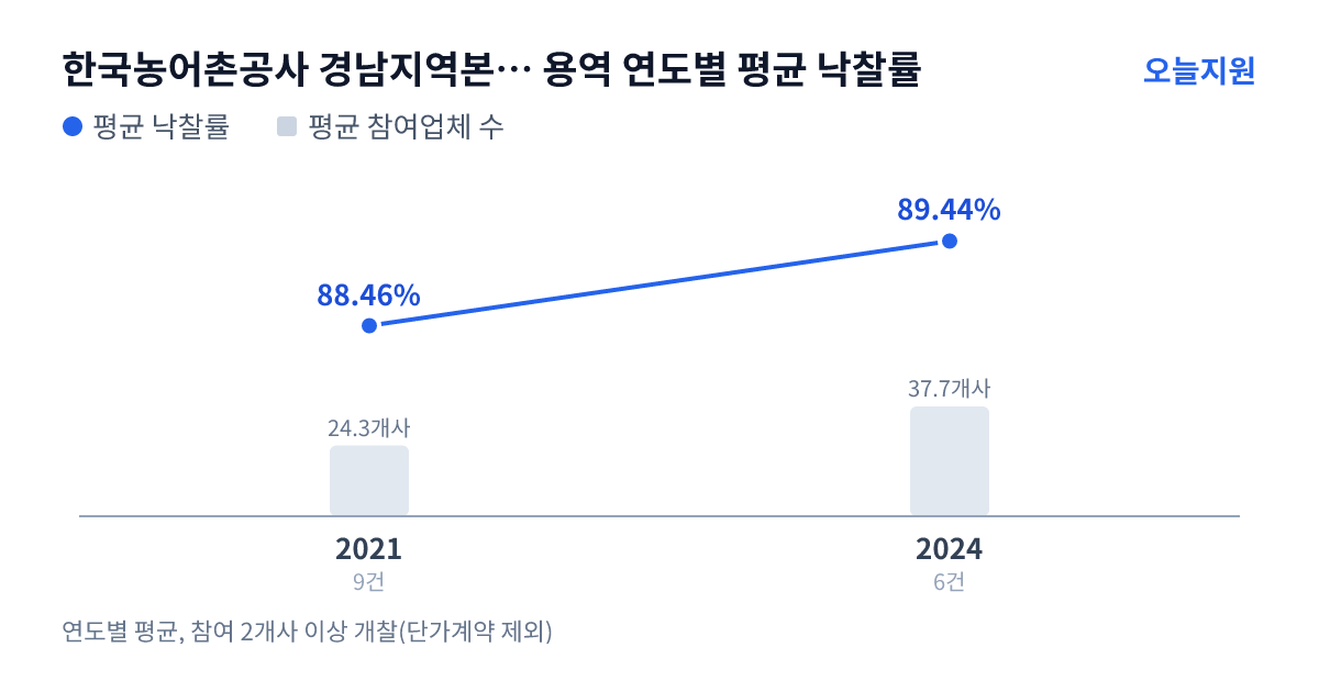 한국농어촌공사 경남지역본부 김해.양산.부산지사 용역 연도별 평균 낙찰률과 평균 참여업체 수 — 2021년 88.46%·24개사, 2024년 89.44%·38개사