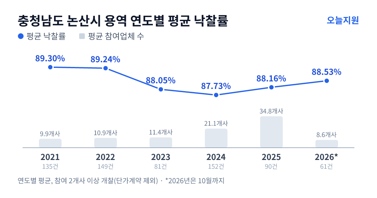 충청남도 논산시 용역 연도별 평균 낙찰률과 평균 참여업체 수 — 2021년 89.30%·10개사, 2022년 89.24%·11개사, 2023년 88.05%·11개사, 2024년 87.73%·21개사, 2025년 88.16%·35개사, 2026년 88.53%·9개사