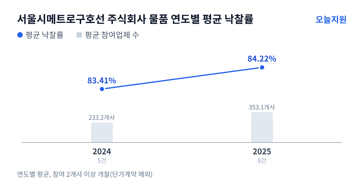 서울시메트로구호선 주식회사 물품 연도별 평균 낙찰률과 평균 참여업체 수 — 2024년 83.41%·233개사, 2025년 84.22%·353개사