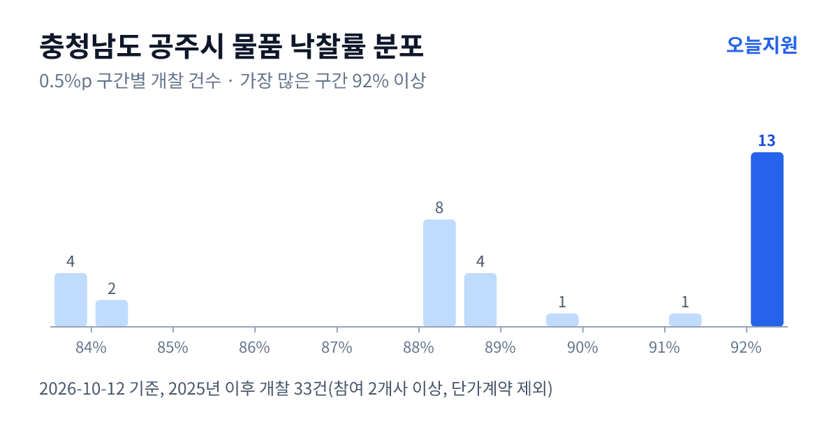 충청남도 공주시 물품 낙찰률 분포 — 2025년 이후 개찰 33건, 가장 많이 몰린 구간 92% 이상(13건)