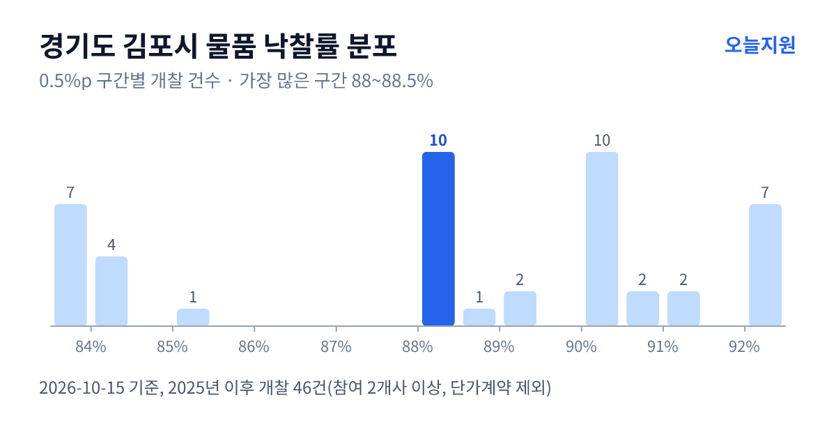 경기도 김포시 물품 낙찰률 분포 — 2025년 이후 개찰 46건, 가장 많이 몰린 구간 88~88.5%(10건)