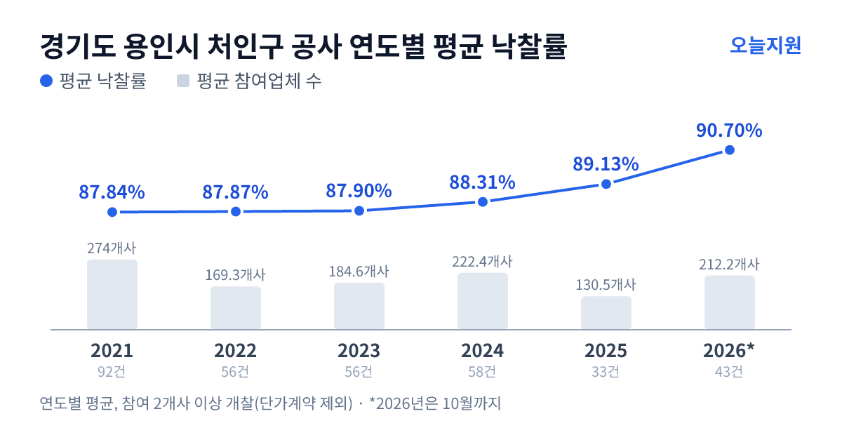 경기도 용인시 처인구 공사 연도별 평균 낙찰률과 평균 참여업체 수 — 2021년 87.84%·274개사, 2022년 87.87%·169개사, 2023년 87.90%·185개사, 2024년 88.31%·222개사, 2025년 89.13%·131개사, 2026년 90.70%·212개사