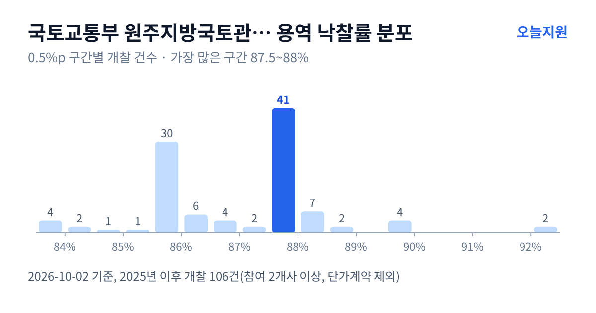 국토교통부 원주지방국토관리청 정선국토관리사무소 용역 낙찰률 분포 — 2025년 이후 개찰 106건, 가장 많이 몰린 구간 87.5~88%(41건)
