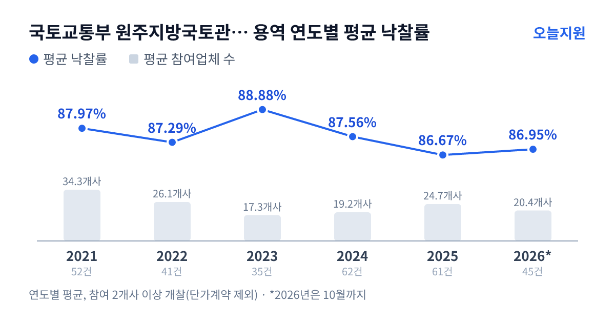 국토교통부 원주지방국토관리청 정선국토관리사무소 용역 연도별 평균 낙찰률과 평균 참여업체 수 — 2021년 87.97%·34개사, 2022년 87.29%·26개사, 2023년 88.88%·17개사, 2024년 87.56%·19개사, 2025년 86.67%·25개사, 2026년 86.95%·20개사