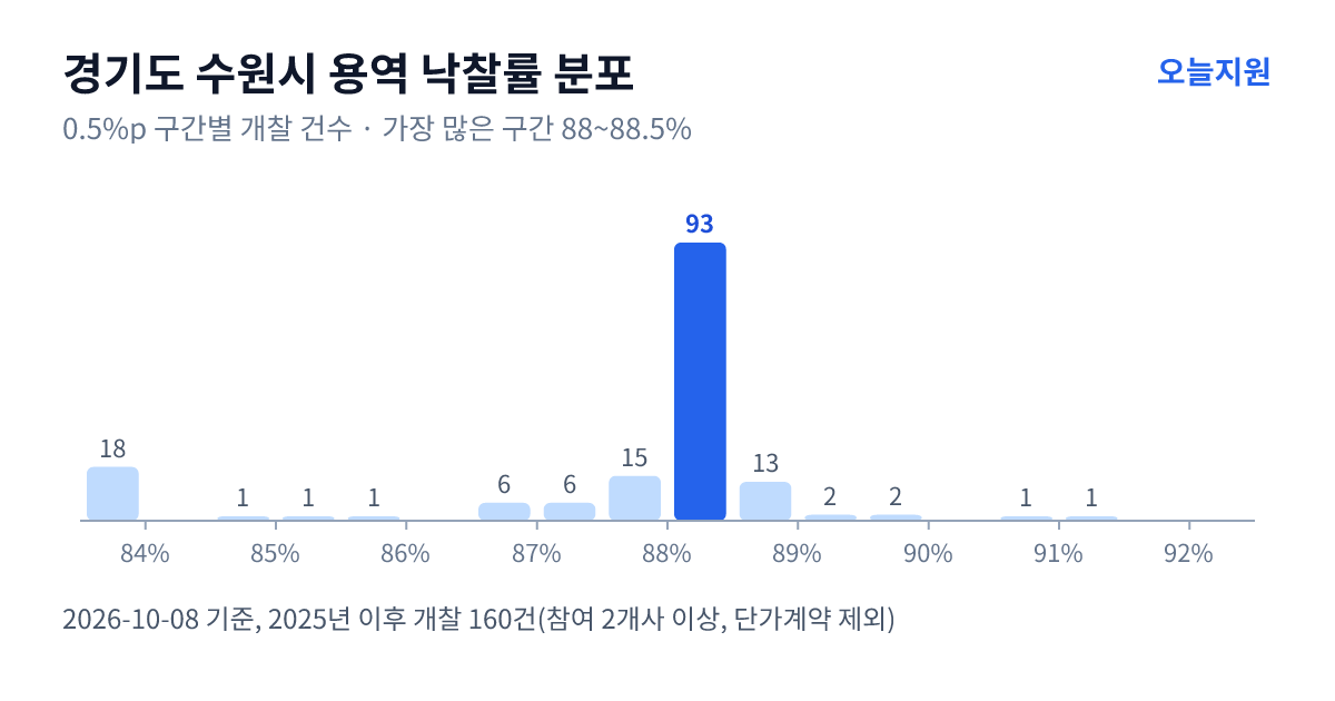 경기도 수원시 용역 낙찰률 분포 — 2025년 이후 개찰 160건, 가장 많이 몰린 구간 88~88.5%(93건)