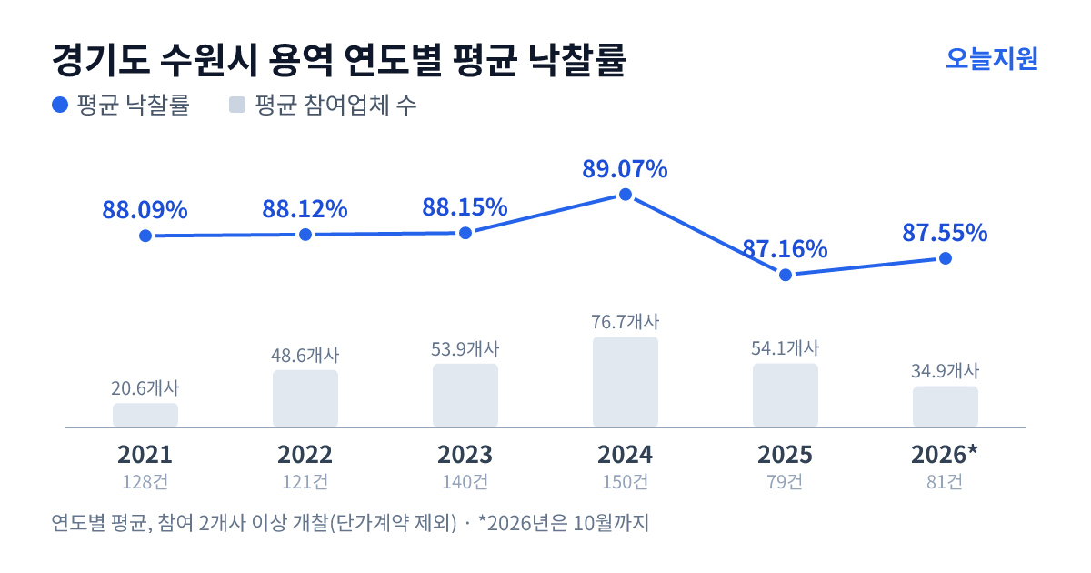 경기도 수원시 용역 연도별 평균 낙찰률과 평균 참여업체 수 — 2021년 88.09%·21개사, 2022년 88.12%·49개사, 2023년 88.15%·54개사, 2024년 89.07%·77개사, 2025년 87.16%·54개사, 2026년 87.55%·35개사
