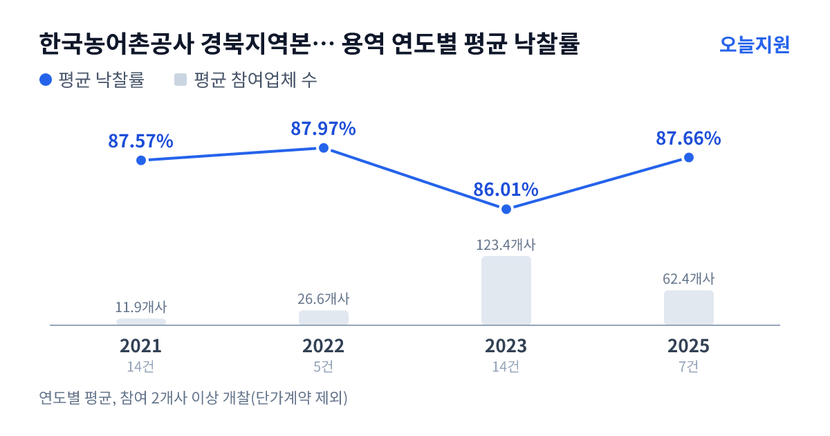 한국농어촌공사 경북지역본부 상주지사 용역 연도별 평균 낙찰률과 평균 참여업체 수 — 2021년 87.57%·12개사, 2022년 87.97%·27개사, 2023년 86.01%·123개사, 2025년 87.66%·62개사