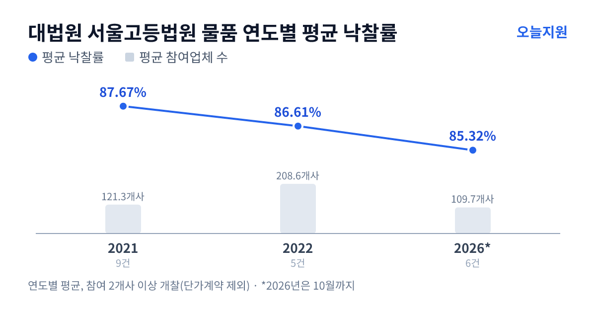 대법원 서울고등법원 물품 연도별 평균 낙찰률과 평균 참여업체 수 — 2021년 87.67%·121개사, 2022년 86.61%·209개사, 2026년 85.32%·110개사