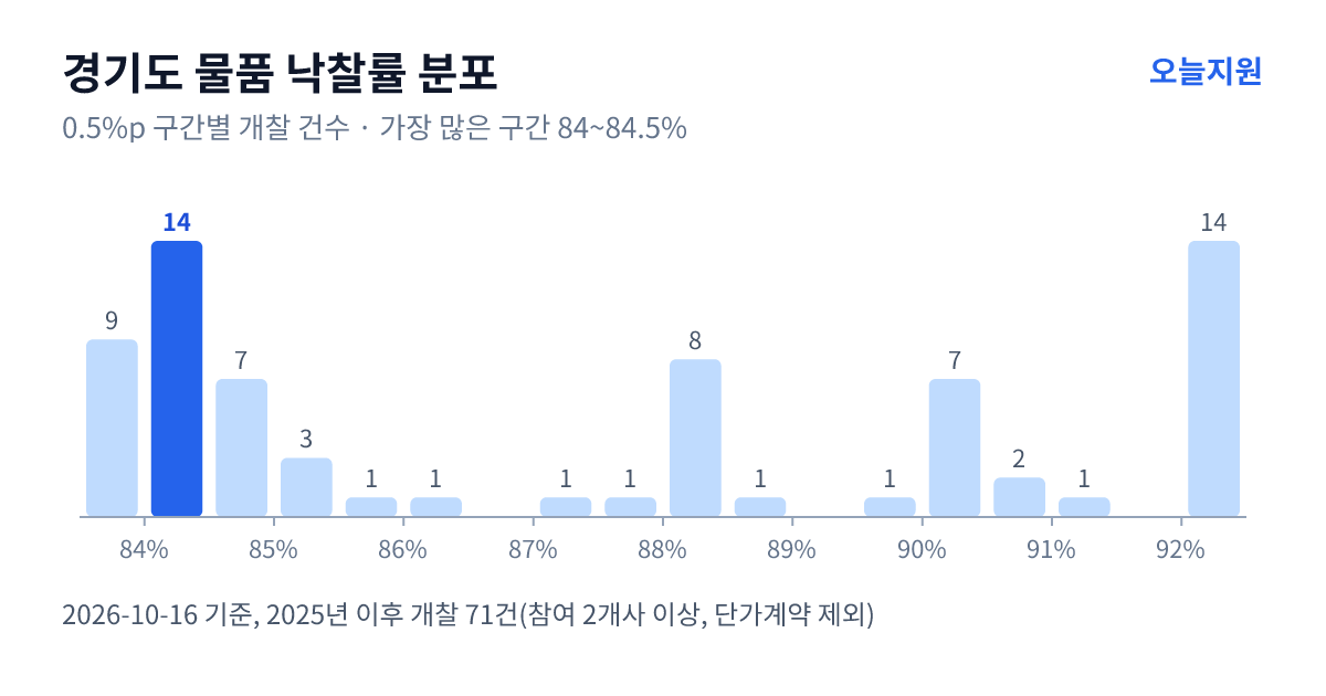경기도 물품 낙찰률 분포 — 2025년 이후 개찰 71건, 가장 많이 몰린 구간 84~84.5%(14건)