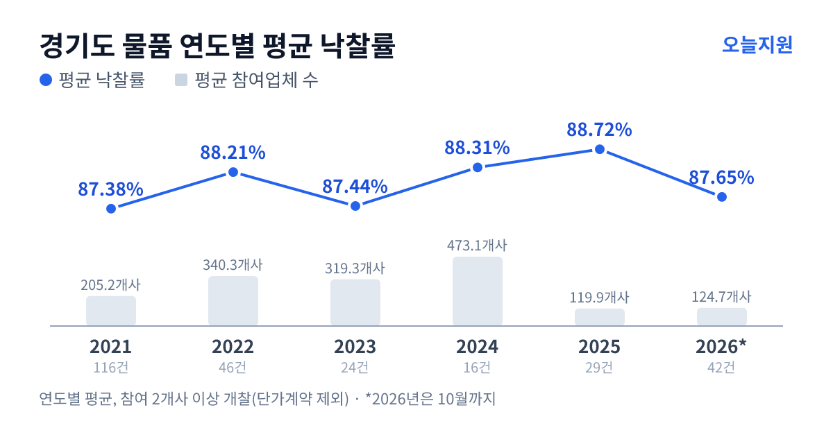 경기도 물품 연도별 평균 낙찰률과 평균 참여업체 수 — 2021년 87.38%·205개사, 2022년 88.21%·340개사, 2023년 87.44%·319개사, 2024년 88.31%·473개사, 2025년 88.72%·120개사, 2026년 87.65%·125개사