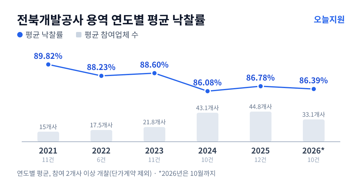 전북개발공사 용역 연도별 평균 낙찰률과 평균 참여업체 수 — 2021년 89.82%·15개사, 2022년 88.23%·18개사, 2023년 88.60%·22개사, 2024년 86.08%·43개사, 2025년 86.78%·45개사, 2026년 86.39%·33개사
