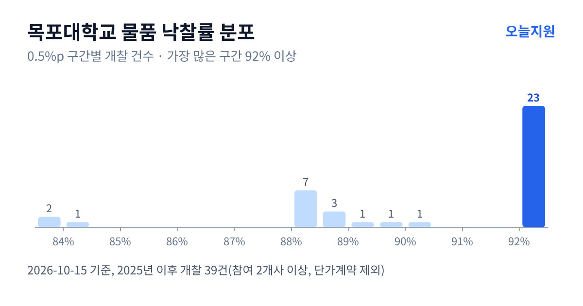 목포대학교 물품 낙찰률 분포 — 2025년 이후 개찰 39건, 가장 많이 몰린 구간 92% 이상(23건)