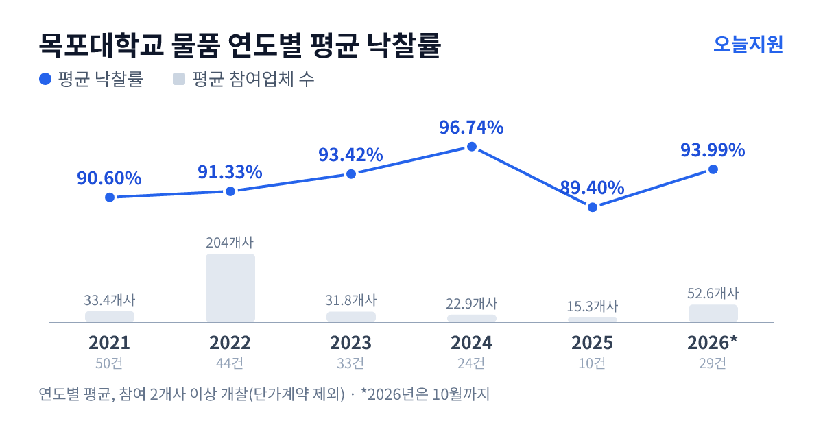 목포대학교 물품 연도별 평균 낙찰률과 평균 참여업체 수 — 2021년 90.60%·33개사, 2022년 91.33%·204개사, 2023년 93.42%·32개사, 2024년 96.74%·23개사, 2025년 89.40%·15개사, 2026년 93.99%·53개사