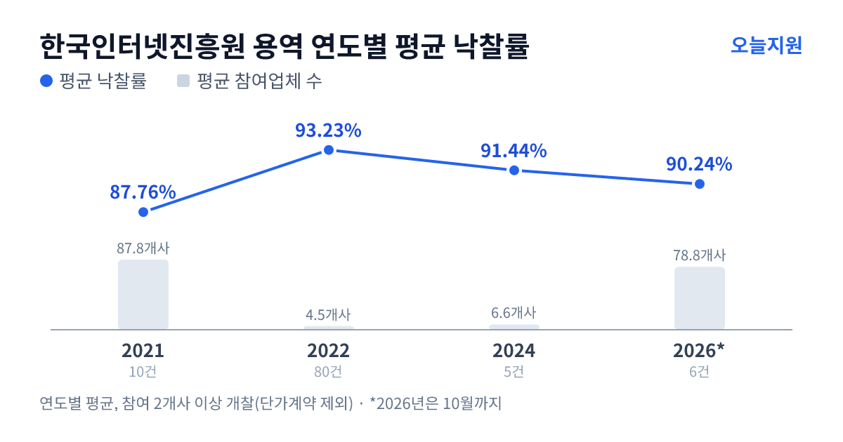 한국인터넷진흥원 용역 연도별 평균 낙찰률과 평균 참여업체 수 — 2021년 87.76%·88개사, 2022년 93.23%·5개사, 2024년 91.44%·7개사, 2026년 90.24%·79개사