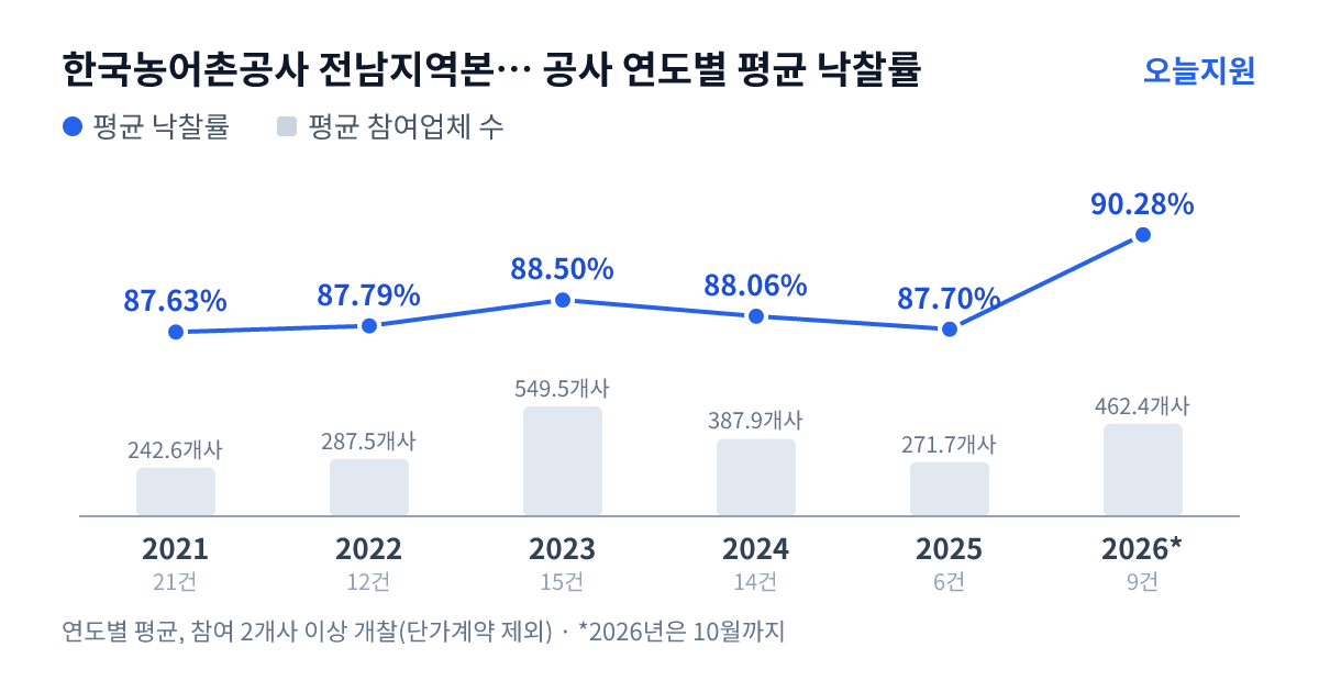 한국농어촌공사 전남지역본부 목포.무안.신안지사 공사 연도별 평균 낙찰률과 평균 참여업체 수 — 2021년 87.63%·243개사, 2022년 87.79%·288개사, 2023년 88.50%·550개사, 2024년 88.06%·388개사, 2025년 87.70%·272개사, 2026년 90.28%·462개사