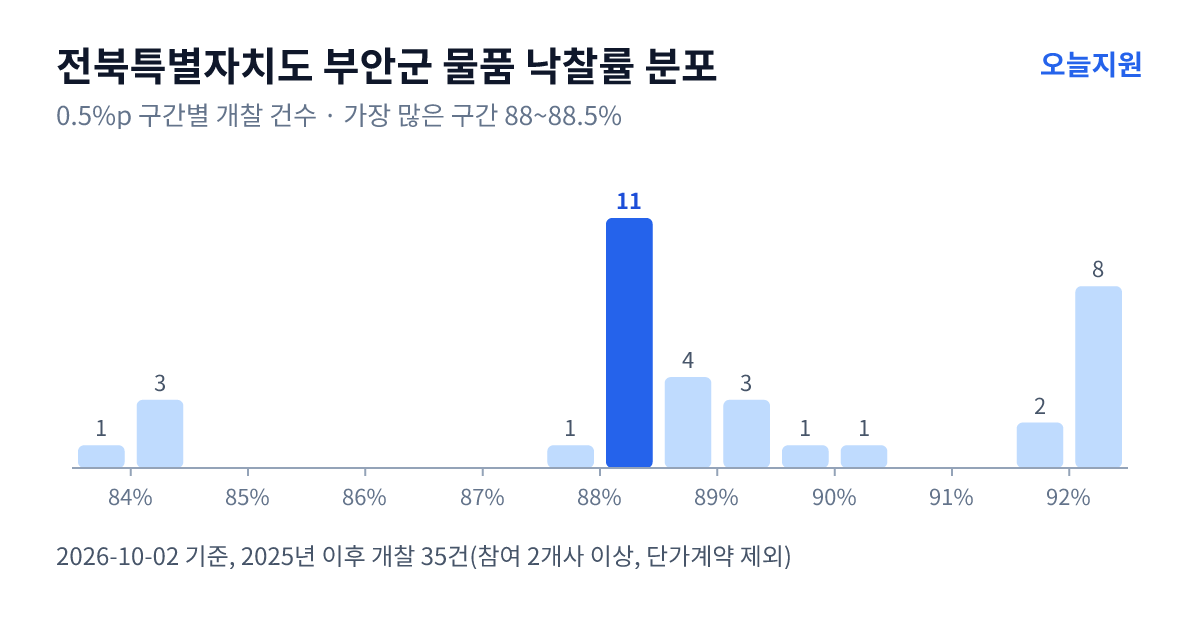 전북특별자치도 부안군 물품 낙찰률 분포 — 2025년 이후 개찰 35건, 가장 많이 몰린 구간 88~88.5%(11건)