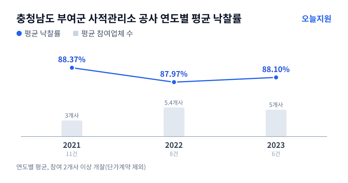 충청남도 부여군 사적관리소 공사 연도별 평균 낙찰률과 평균 참여업체 수 — 2021년 88.37%·3개사, 2022년 87.97%·5개사, 2023년 88.10%·5개사