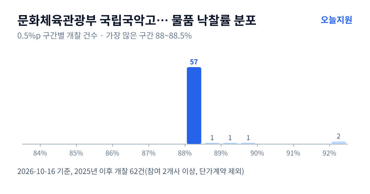문화체육관광부 국립국악고등학교 물품 낙찰률 분포 — 2025년 이후 개찰 62건, 가장 많이 몰린 구간 88~88.5%(57건)
