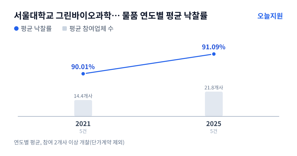 서울대학교 그린바이오과학기술연구원 물품 연도별 평균 낙찰률과 평균 참여업체 수 — 2021년 90.01%·14개사, 2025년 91.09%·22개사