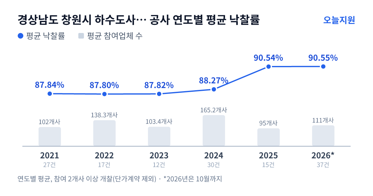 경상남도 창원시 하수도사업소 공사 연도별 평균 낙찰률과 평균 참여업체 수 — 2021년 87.84%·102개사, 2022년 87.80%·138개사, 2023년 87.82%·103개사, 2024년 88.27%·165개사, 2025년 90.54%·95개사, 2026년 90.55%·111개사