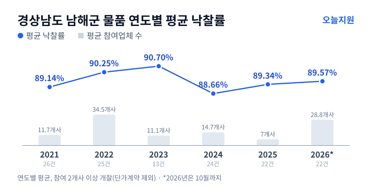 경상남도 남해군 물품 연도별 평균 낙찰률과 평균 참여업체 수 — 2021년 89.14%·12개사, 2022년 90.25%·35개사, 2023년 90.70%·11개사, 2024년 88.66%·15개사, 2025년 89.34%·7개사, 2026년 89.57%·29개사