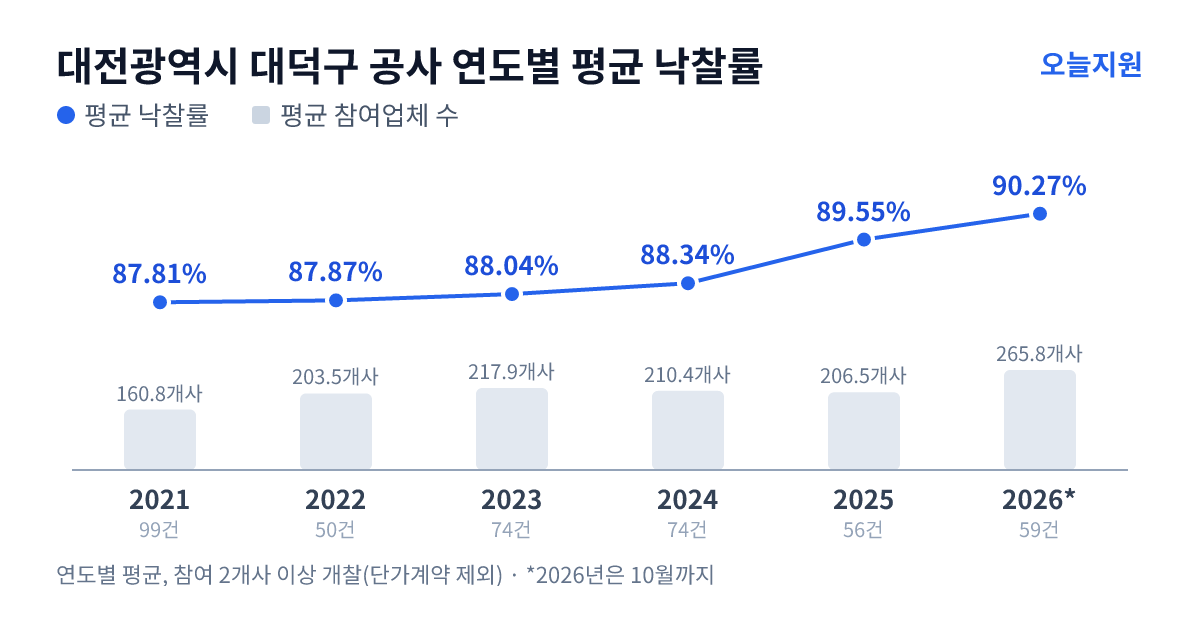 대전광역시 대덕구 공사 연도별 평균 낙찰률과 평균 참여업체 수 — 2021년 87.81%·161개사, 2022년 87.87%·204개사, 2023년 88.04%·218개사, 2024년 88.34%·210개사, 2025년 89.55%·207개사, 2026년 90.27%·266개사