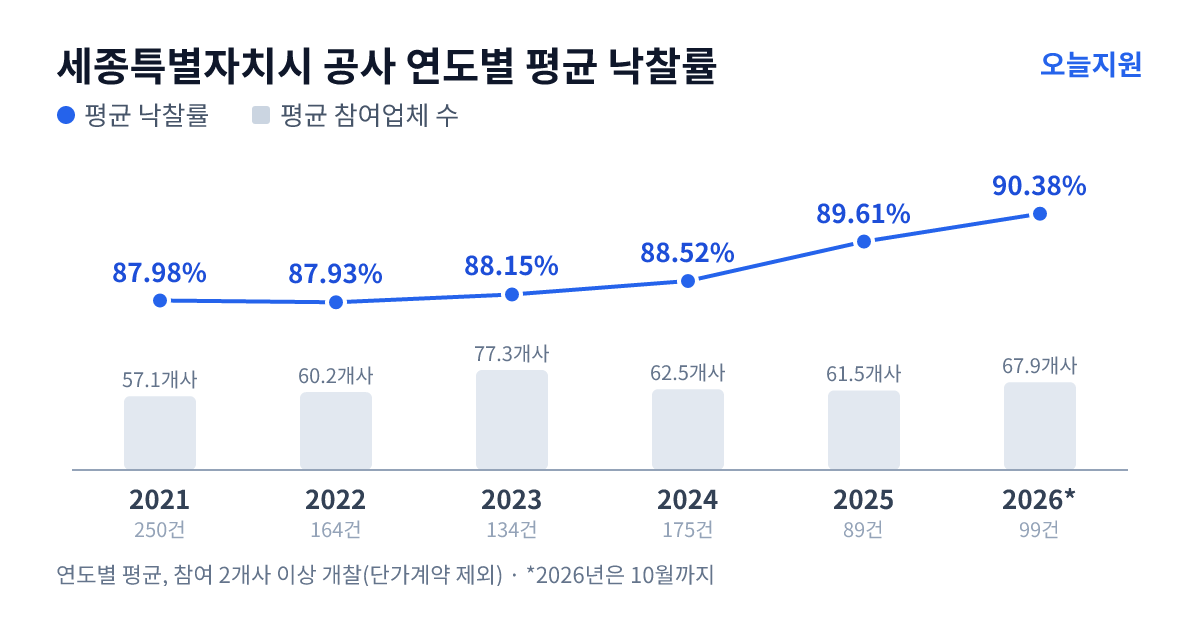 세종특별자치시 공사 연도별 평균 낙찰률과 평균 참여업체 수 — 2021년 87.98%·57개사, 2022년 87.93%·60개사, 2023년 88.15%·77개사, 2024년 88.52%·63개사, 2025년 89.61%·62개사, 2026년 90.38%·68개사
