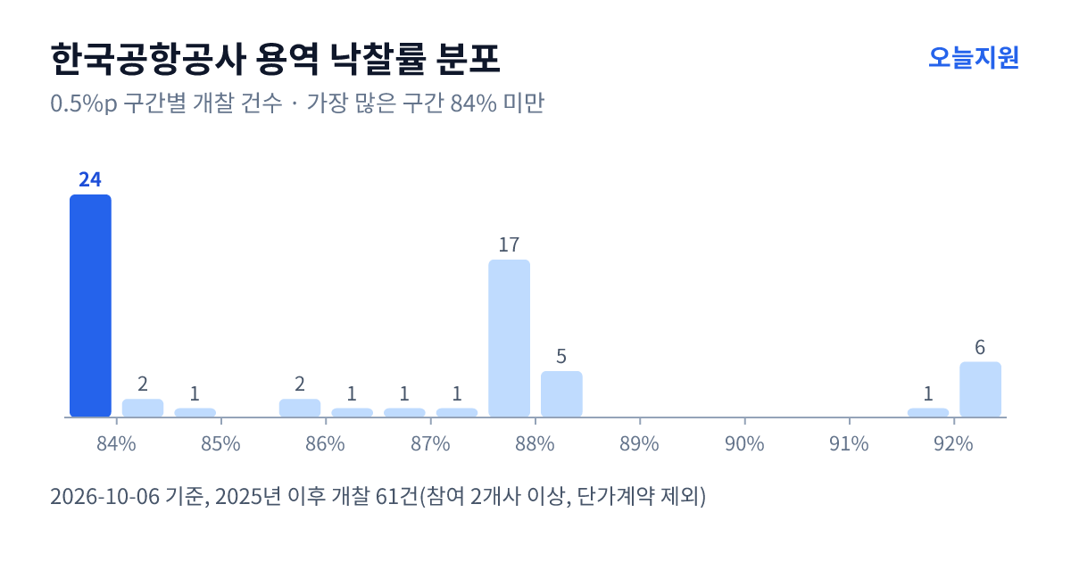 한국공항공사 용역 낙찰률 분포 — 2025년 이후 개찰 61건, 가장 많이 몰린 구간 84% 미만(24건)