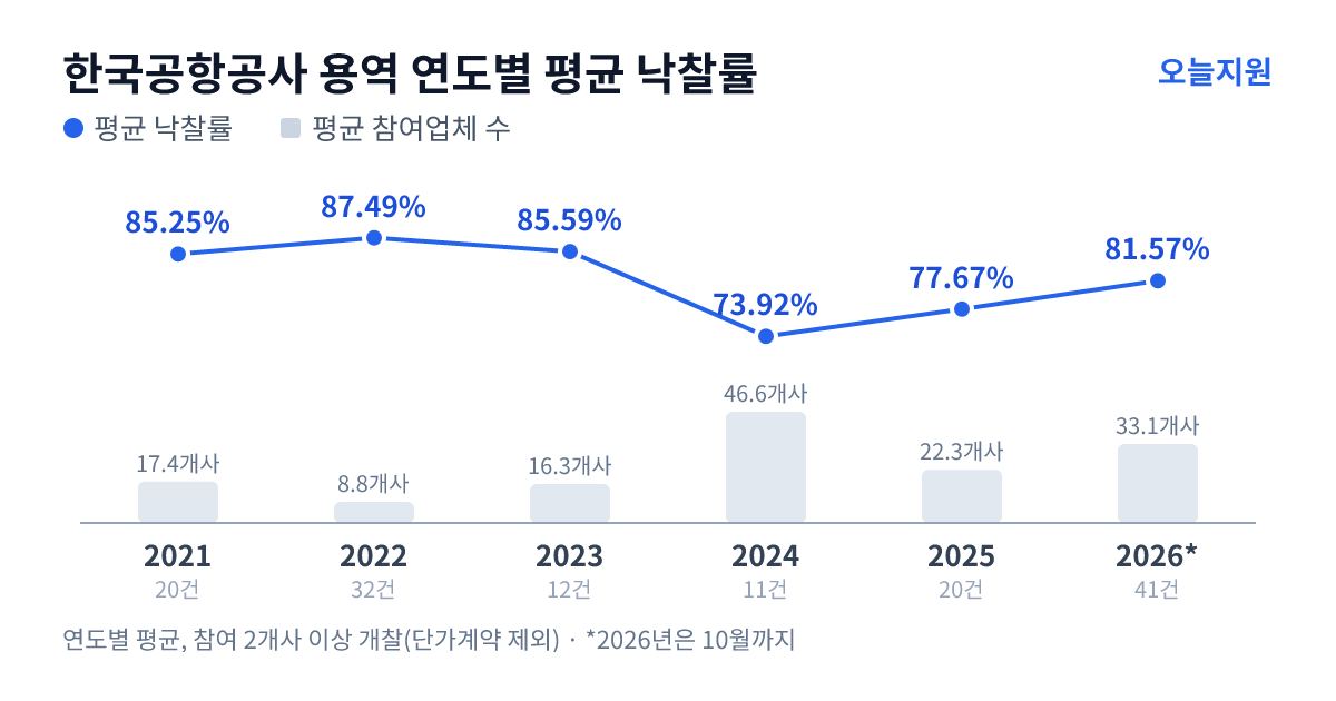 한국공항공사 용역 연도별 평균 낙찰률과 평균 참여업체 수 — 2021년 85.25%·17개사, 2022년 87.49%·9개사, 2023년 85.59%·16개사, 2024년 73.92%·47개사, 2025년 77.67%·22개사, 2026년 81.57%·33개사
