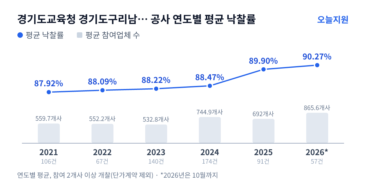경기도교육청 경기도구리남양주교육지원청 공사 연도별 평균 낙찰률과 평균 참여업체 수 — 2021년 87.92%·560개사, 2022년 88.09%·552개사, 2023년 88.22%·533개사, 2024년 88.47%·745개사, 2025년 89.90%·692개사, 2026년 90.27%·866개사