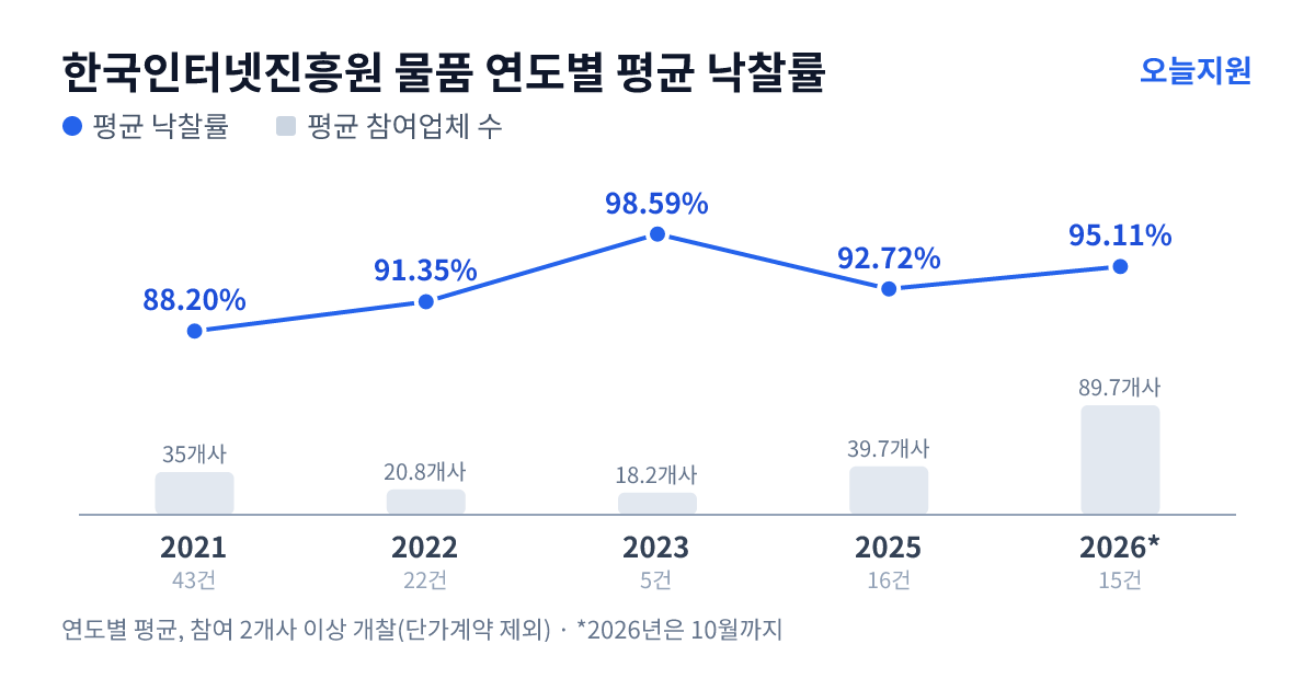 한국인터넷진흥원 물품 연도별 평균 낙찰률과 평균 참여업체 수 — 2021년 88.20%·35개사, 2022년 91.35%·21개사, 2023년 98.59%·18개사, 2025년 92.72%·40개사, 2026년 95.11%·90개사