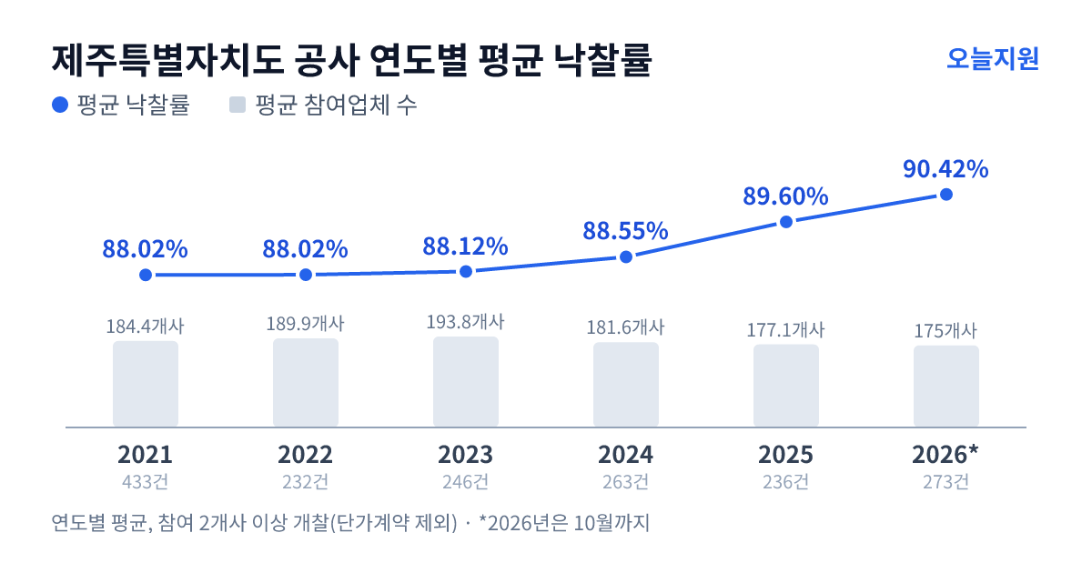 제주특별자치도 공사 연도별 평균 낙찰률과 평균 참여업체 수 — 2021년 88.02%·184개사, 2022년 88.02%·190개사, 2023년 88.12%·194개사, 2024년 88.55%·182개사, 2025년 89.60%·177개사, 2026년 90.42%·175개사