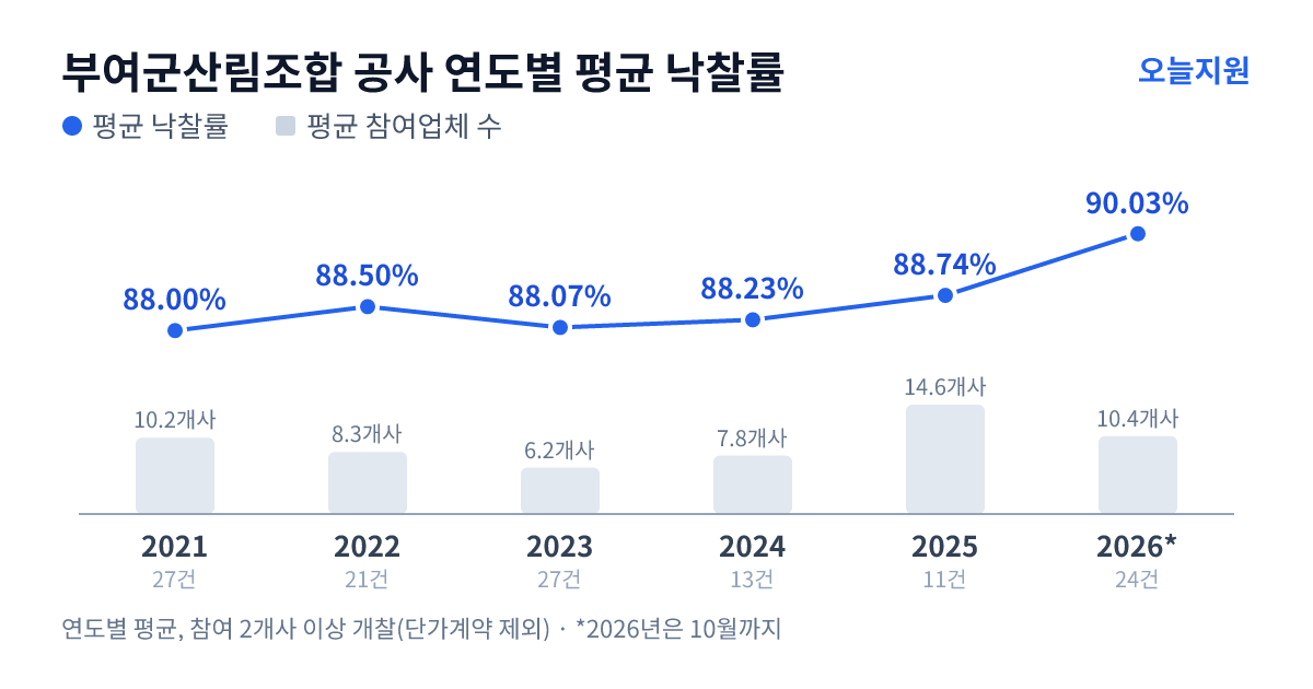 부여군산림조합 공사 연도별 평균 낙찰률과 평균 참여업체 수 — 2021년 88.00%·10개사, 2022년 88.50%·8개사, 2023년 88.07%·6개사, 2024년 88.23%·8개사, 2025년 88.74%·15개사, 2026년 90.03%·10개사