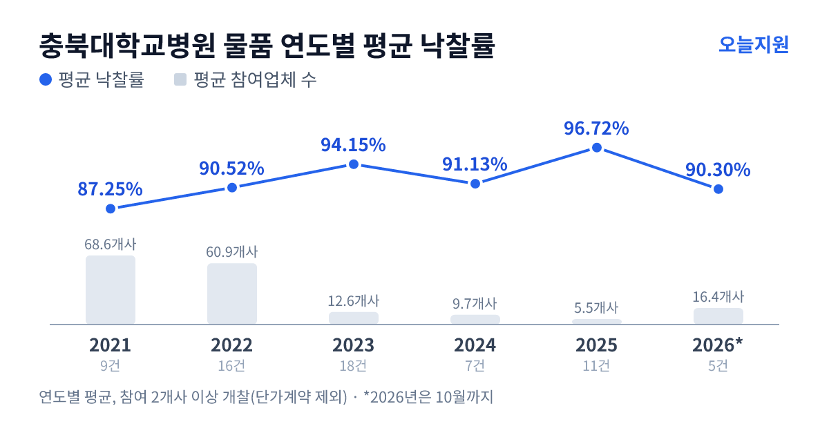충북대학교병원 물품 연도별 평균 낙찰률과 평균 참여업체 수 — 2021년 87.25%·69개사, 2022년 90.52%·61개사, 2023년 94.15%·13개사, 2024년 91.13%·10개사, 2025년 96.72%·6개사, 2026년 90.30%·16개사
