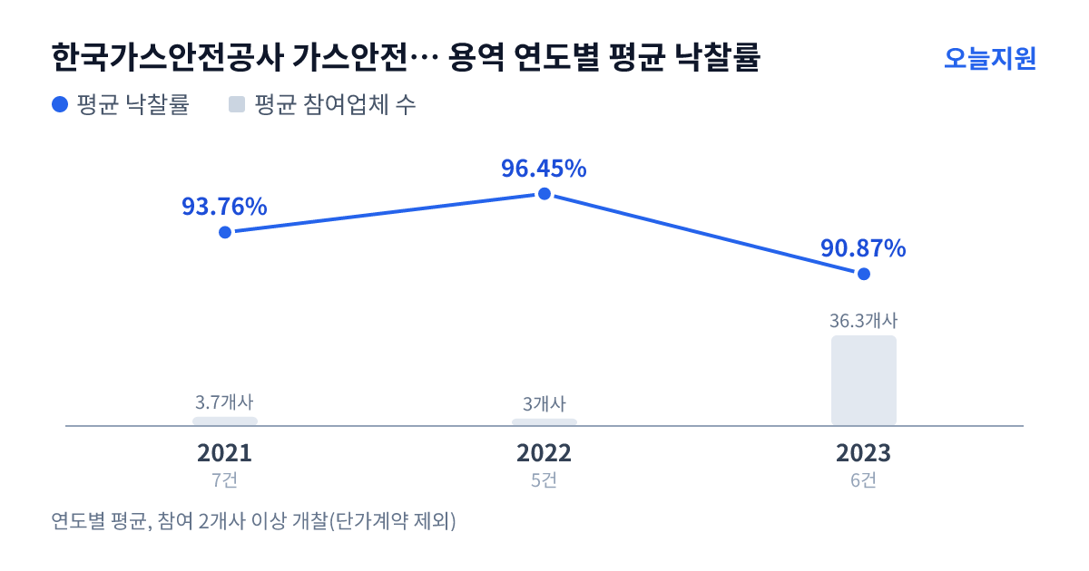 한국가스안전공사 가스안전연구원 용역 연도별 평균 낙찰률과 평균 참여업체 수 — 2021년 93.76%·4개사, 2022년 96.45%·3개사, 2023년 90.87%·36개사