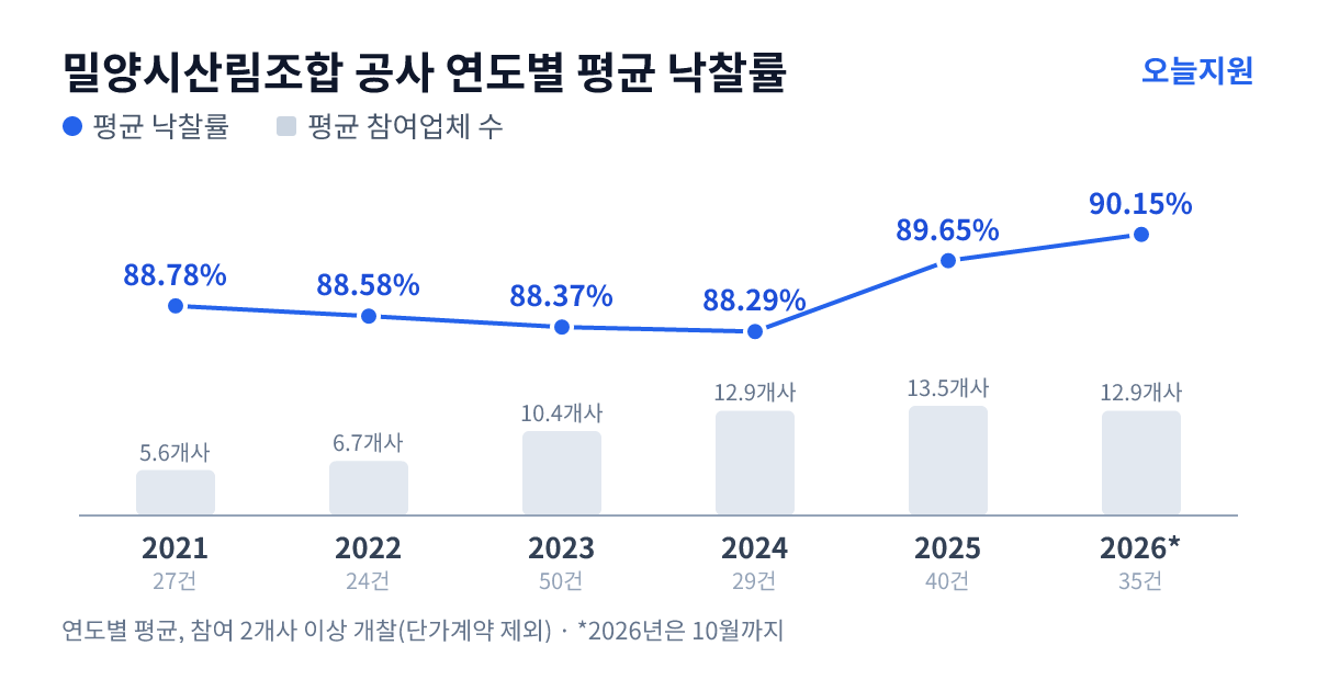 밀양시산림조합 공사 연도별 평균 낙찰률과 평균 참여업체 수 — 2021년 88.78%·6개사, 2022년 88.58%·7개사, 2023년 88.37%·10개사, 2024년 88.29%·13개사, 2025년 89.65%·14개사, 2026년 90.15%·13개사
