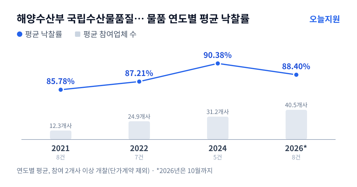 해양수산부 국립수산물품질관리원 인천지원 물품 연도별 평균 낙찰률과 평균 참여업체 수 — 2021년 85.78%·12개사, 2022년 87.21%·25개사, 2024년 90.38%·31개사, 2026년 88.40%·41개사