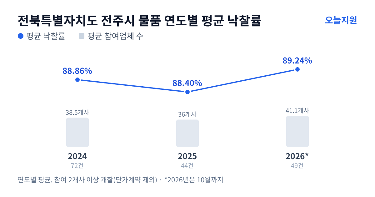 전북특별자치도 전주시 물품 연도별 평균 낙찰률과 평균 참여업체 수 — 2024년 88.86%·39개사, 2025년 88.40%·36개사, 2026년 89.24%·41개사