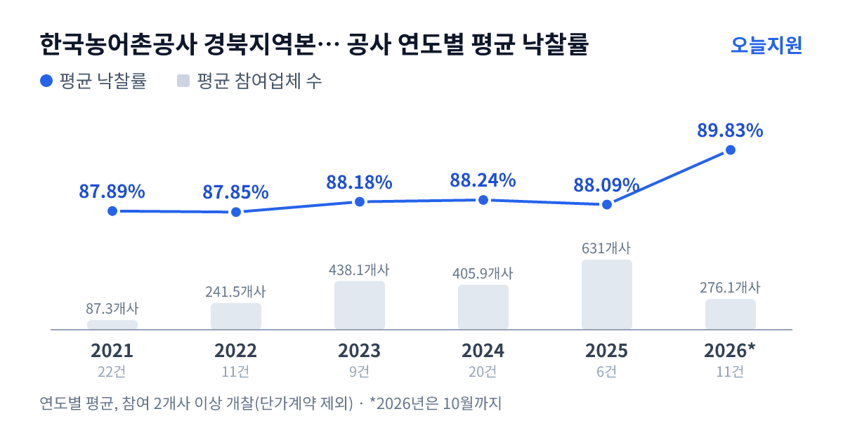 한국농어촌공사 경북지역본부 영주.봉화지사 공사 연도별 평균 낙찰률과 평균 참여업체 수 — 2021년 87.89%·87개사, 2022년 87.85%·242개사, 2023년 88.18%·438개사, 2024년 88.24%·406개사, 2025년 88.09%·631개사, 2026년 89.83%·276개사