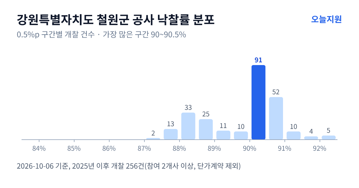강원특별자치도 철원군 공사 낙찰률 분포 — 2025년 이후 개찰 256건, 가장 많이 몰린 구간 90~90.5%(91건)