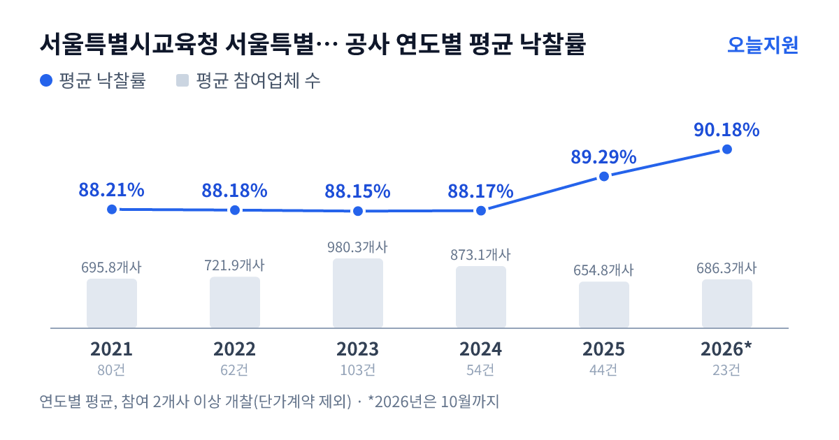 서울특별시교육청 서울특별시서부교육지원청 공사 연도별 평균 낙찰률과 평균 참여업체 수 — 2021년 88.21%·696개사, 2022년 88.18%·722개사, 2023년 88.15%·980개사, 2024년 88.17%·873개사, 2025년 89.29%·655개사, 2026년 90.18%·686개사