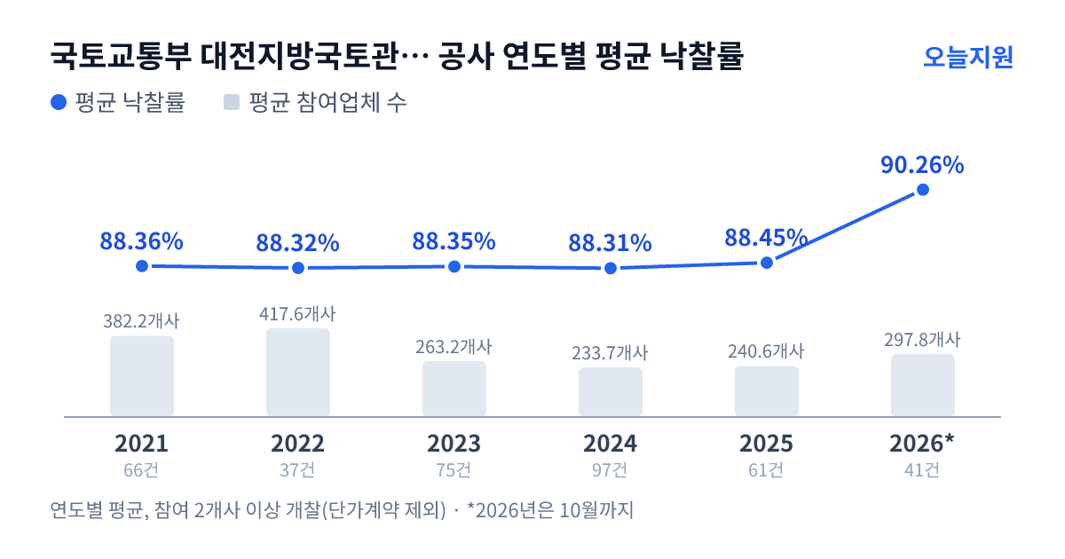 국토교통부 대전지방국토관리청 충주국토관리사무소 공사 연도별 평균 낙찰률과 평균 참여업체 수 — 2021년 88.36%·382개사, 2022년 88.32%·418개사, 2023년 88.35%·263개사, 2024년 88.31%·234개사, 2025년 88.45%·241개사, 2026년 90.26%·298개사