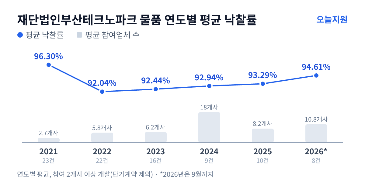재단법인부산테크노파크 물품 연도별 평균 낙찰률과 평균 참여업체 수 — 2021년 96.30%·3개사, 2022년 92.04%·6개사, 2023년 92.44%·6개사, 2024년 92.94%·18개사, 2025년 93.29%·8개사, 2026년 94.61%·11개사
