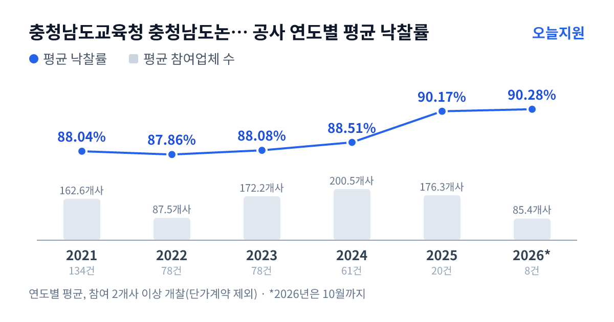 충청남도교육청 충청남도논산계룡교육지원청 공사 연도별 평균 낙찰률과 평균 참여업체 수 — 2021년 88.04%·163개사, 2022년 87.86%·88개사, 2023년 88.08%·172개사, 2024년 88.51%·201개사, 2025년 90.17%·176개사, 2026년 90.28%·85개사