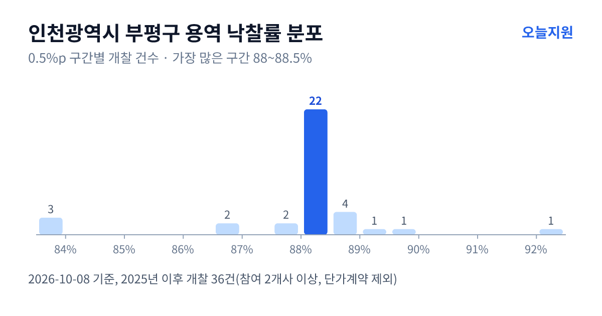 인천광역시 부평구 용역 낙찰률 분포 — 2025년 이후 개찰 36건, 가장 많이 몰린 구간 88~88.5%(22건)