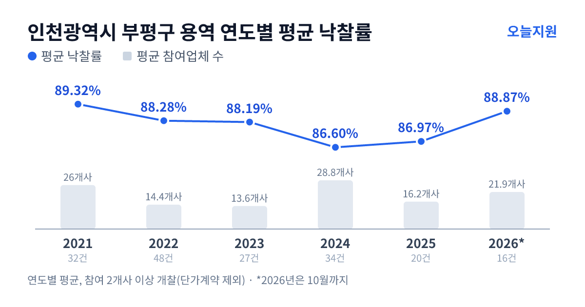 인천광역시 부평구 용역 연도별 평균 낙찰률과 평균 참여업체 수 — 2021년 89.32%·26개사, 2022년 88.28%·14개사, 2023년 88.19%·14개사, 2024년 86.60%·29개사, 2025년 86.97%·16개사, 2026년 88.87%·22개사